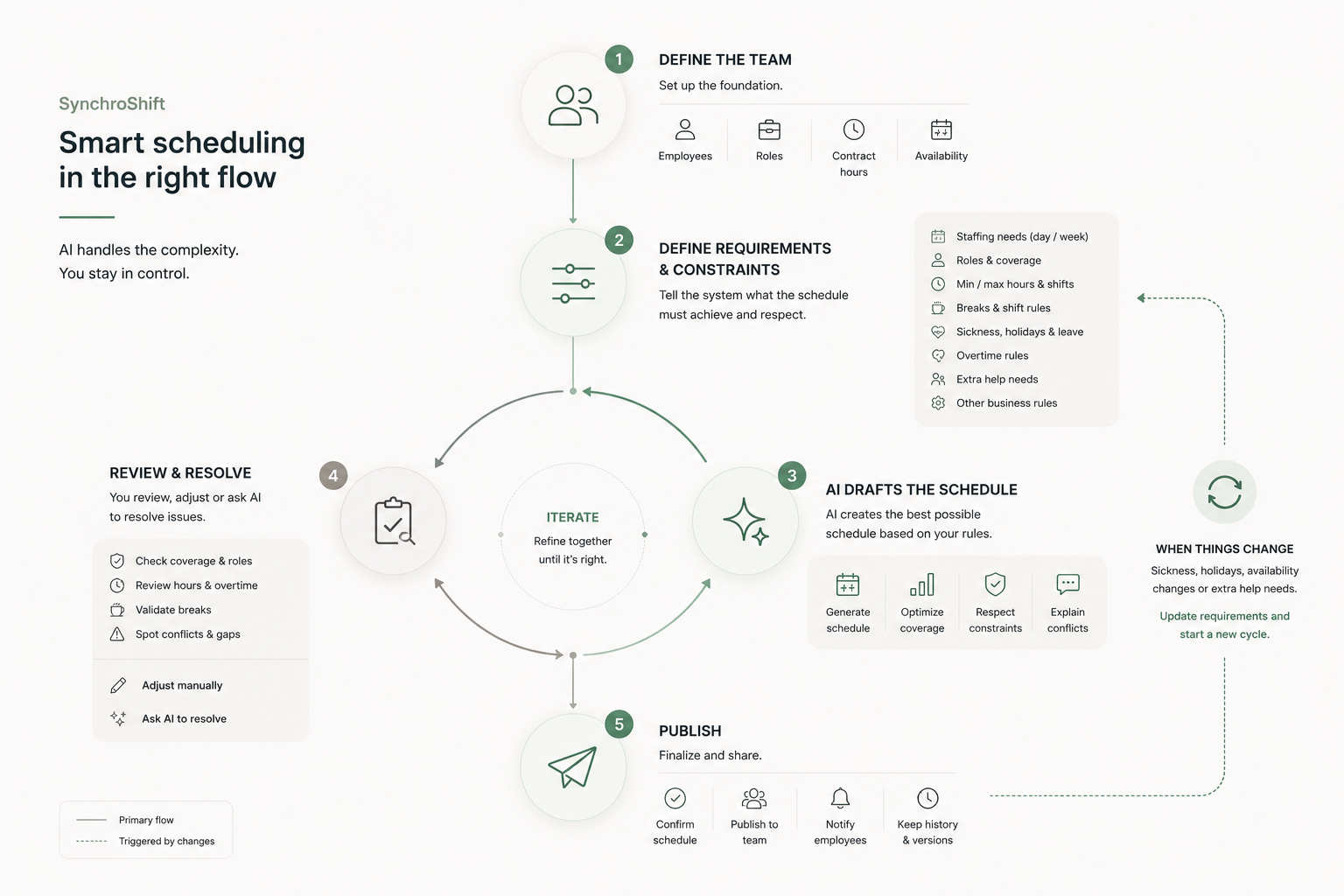 SynchroShift workflow showing define team, define requirements and constraints, AI draft, review and resolve, publish, then repeat when things change